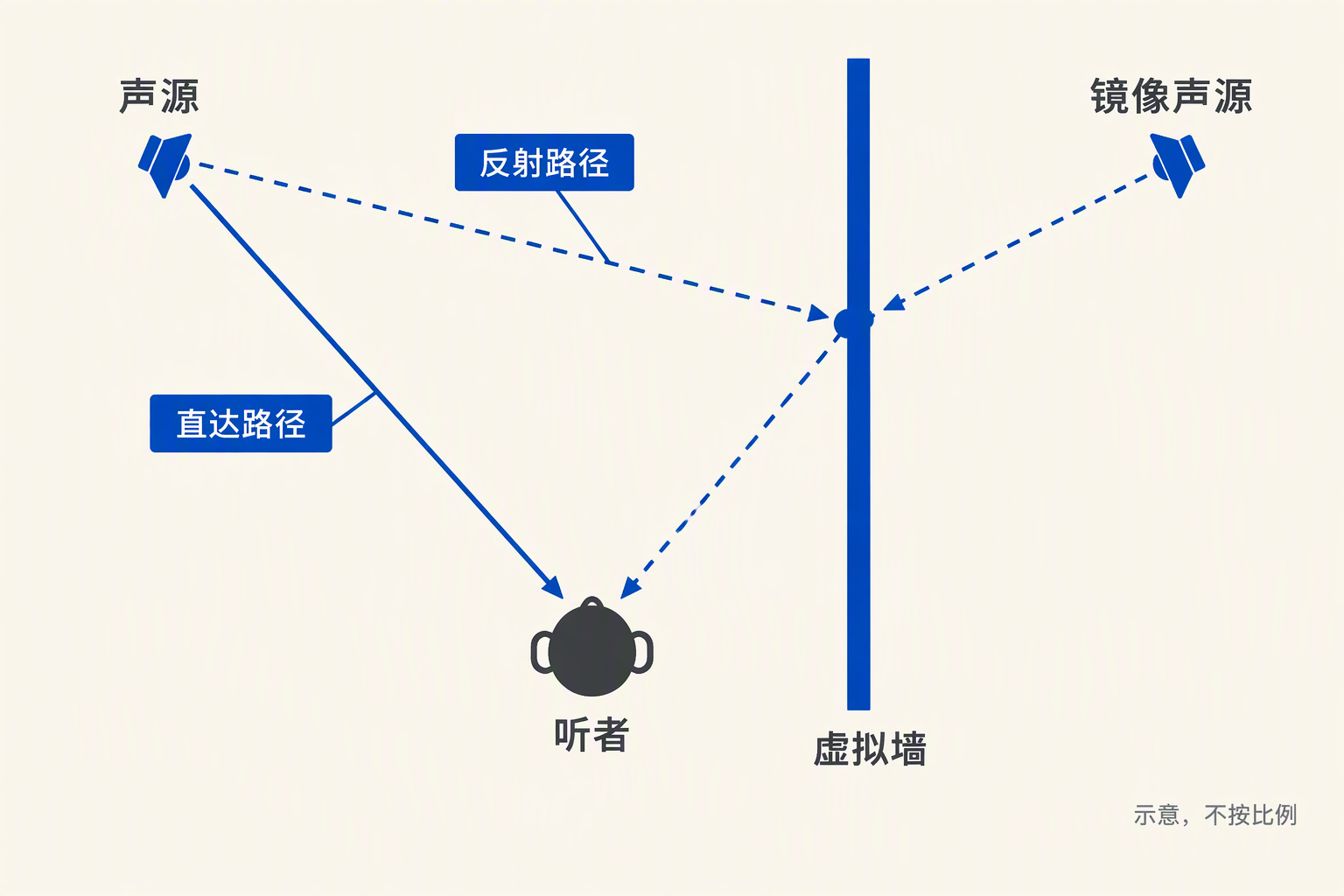 通过墙外镜像声源确定单次侧墙反射路径的俯视示意