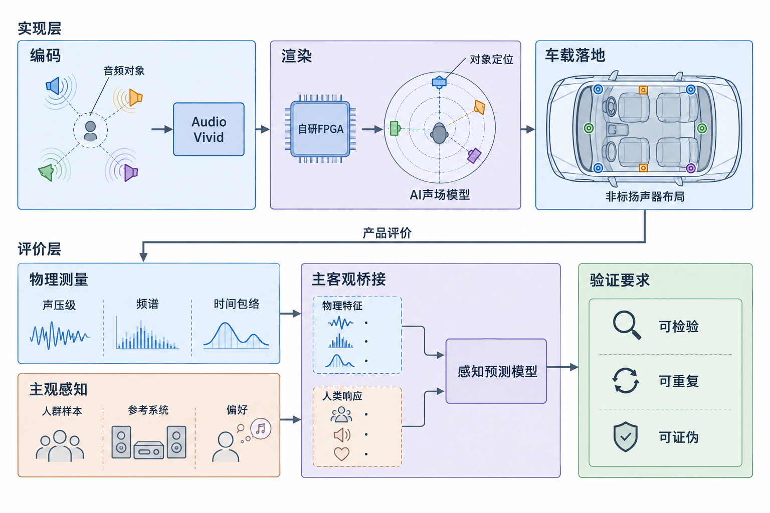 实现链路与评价依据的分层结构|上层展开原文中的实现链路,下层区分物理测量、主观感知与二者的模型桥接。这是原文观点的结构示意,不表示图中评价方法已经实现或完成验证。