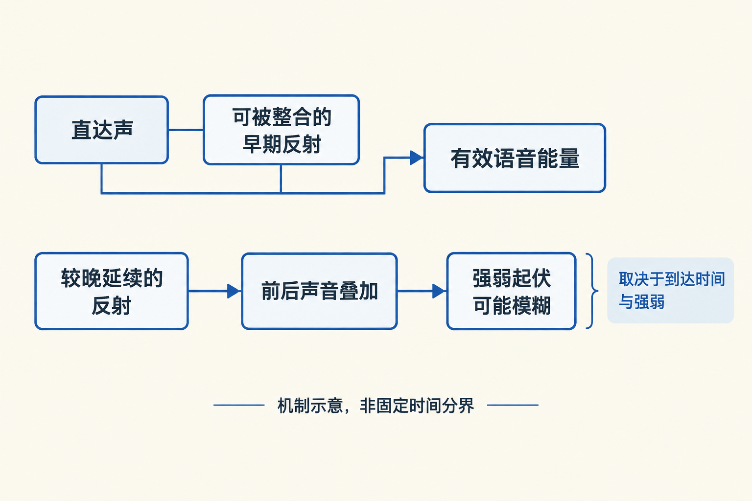 早期反射可能被听觉整合,较晚延续的反射可能模糊语音强弱起伏的流程示意。