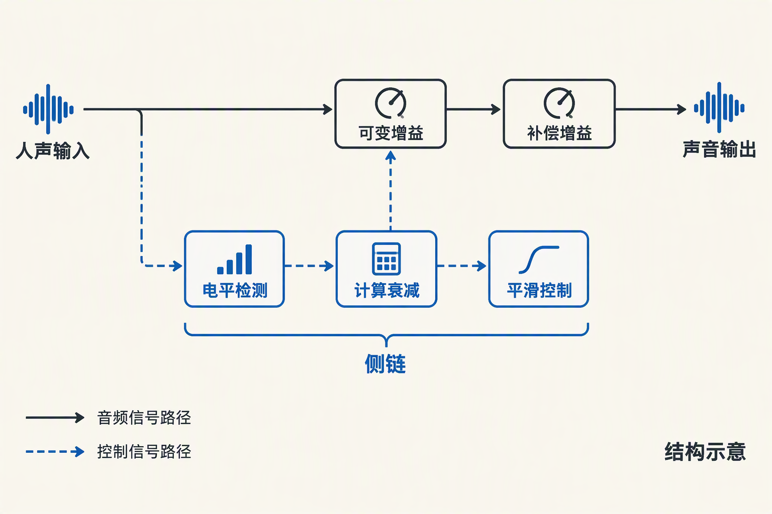 人声分为音频主路和侧链,侧链检测电平、计算并平滑衰减量,再控制主路的可变增益。
