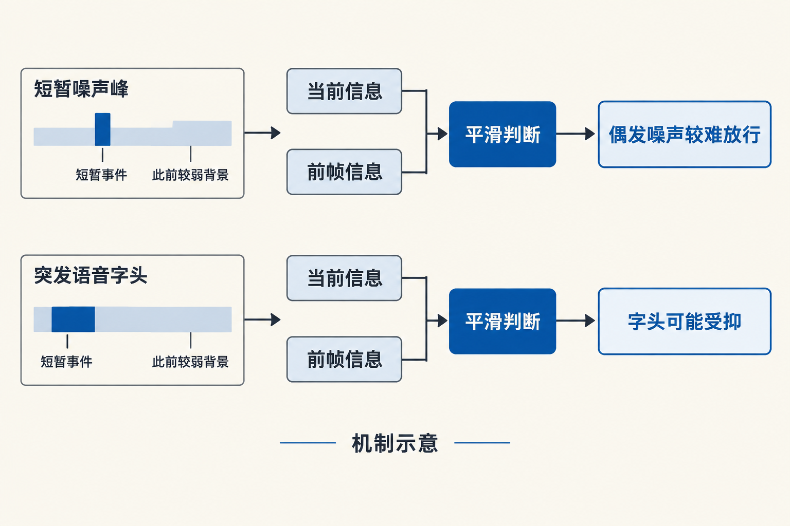 平滑判断同时参考当前与前帧信息，可抑制短暂噪声峰，也可能压低突然出现的语音字头。