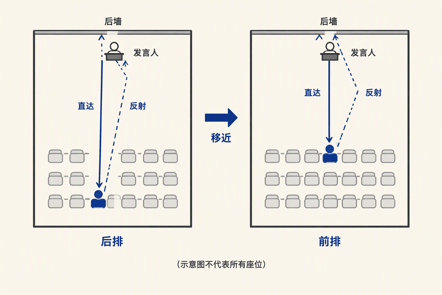 听者由后排向发言人移近,直达路径缩短,直达声与反射声的相对关系可能改变。
