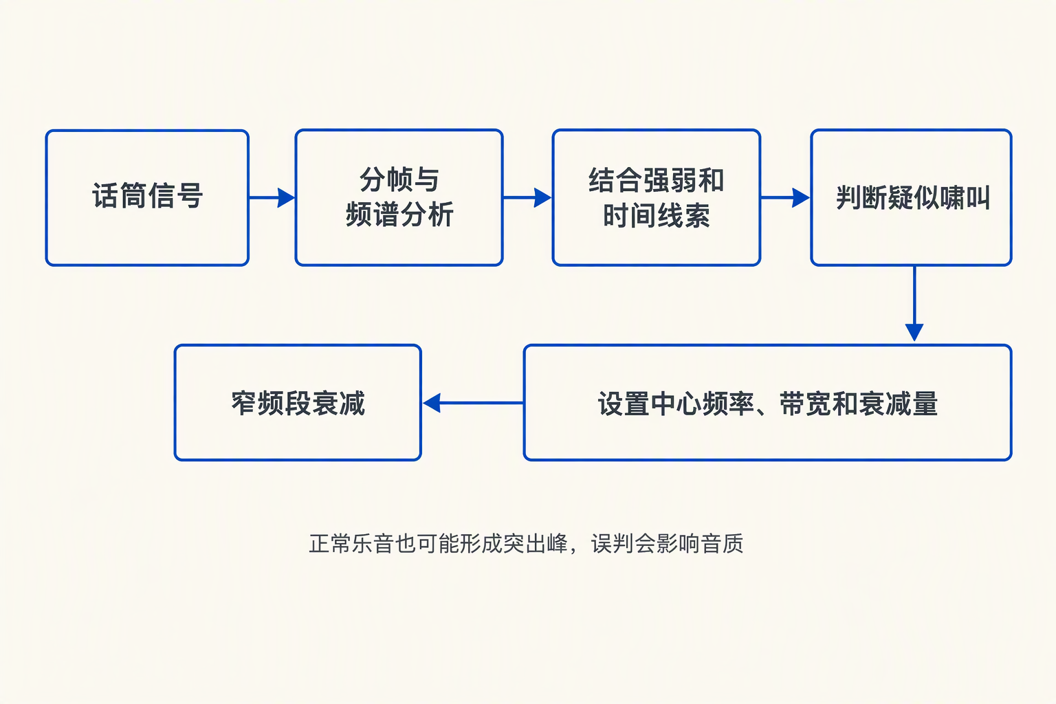 话筒信号经分段分析和多种线索判断后，疑似啸叫对应的窄频段被衰减，误判也可能影响正常乐音。