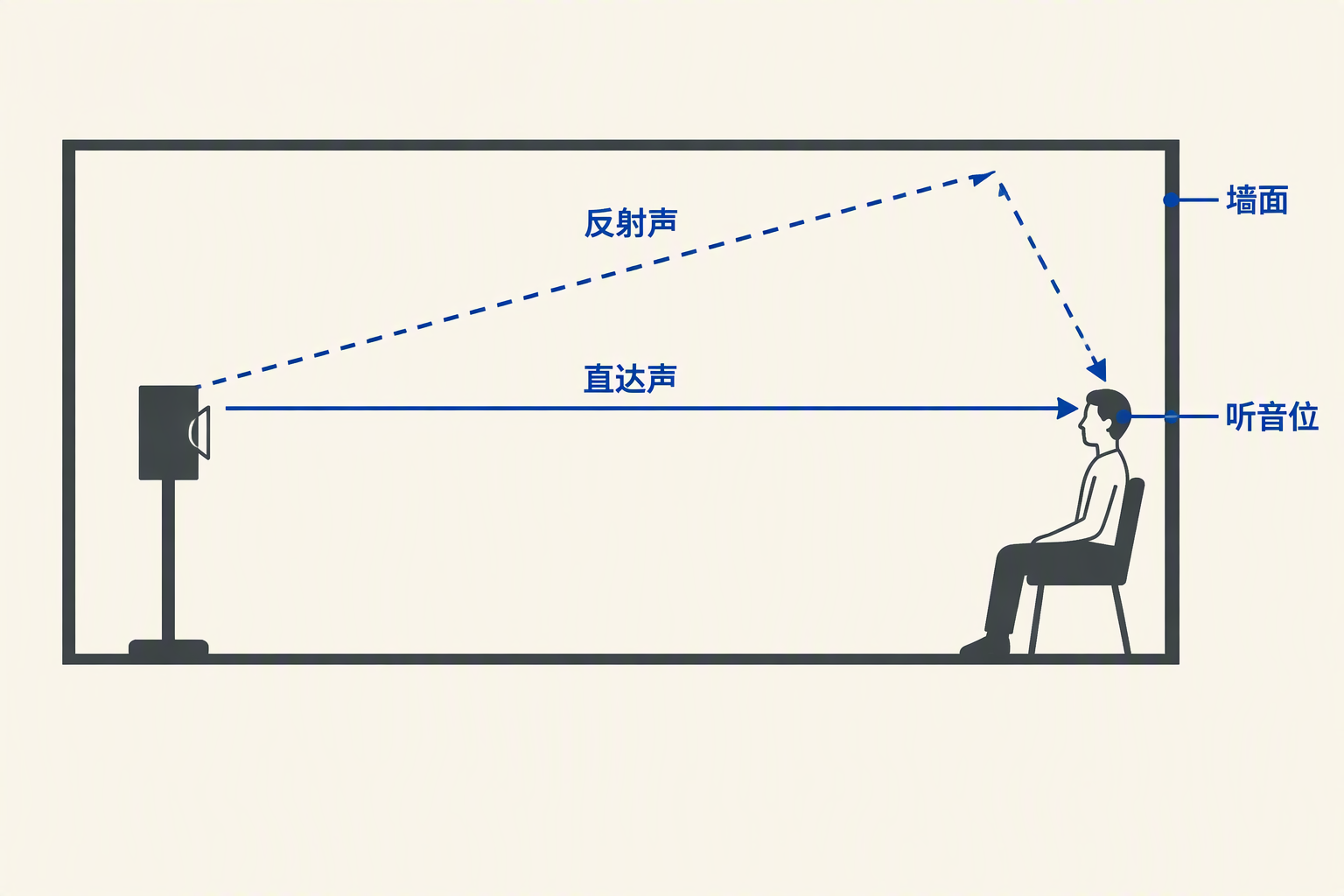 直达声和经墙面反射的声音到达同一听音位的路径图