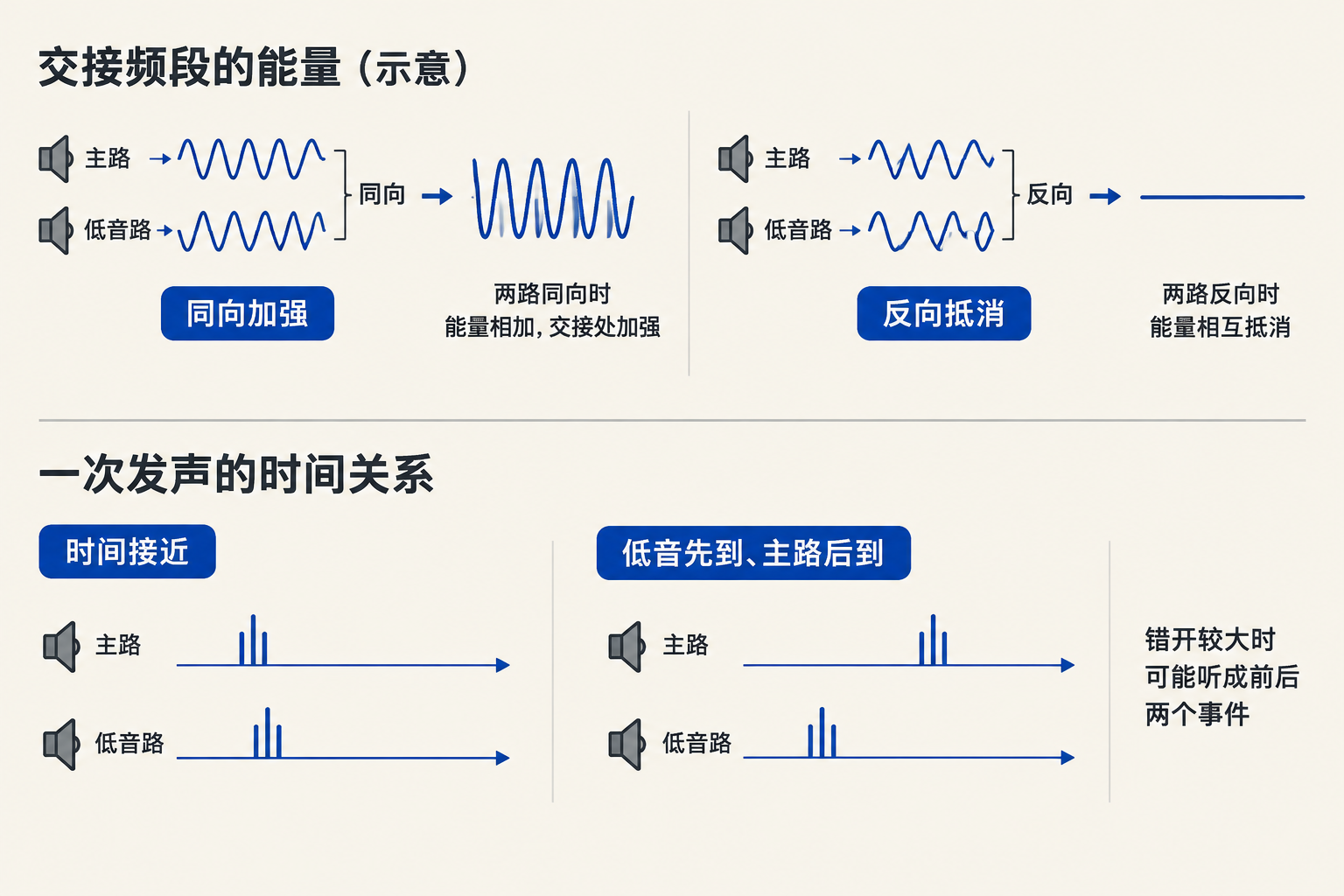 上方说明两路声压同向加强、反向抵消,下方说明一次发声的两路声音错开较大时可能出现时间分离。
