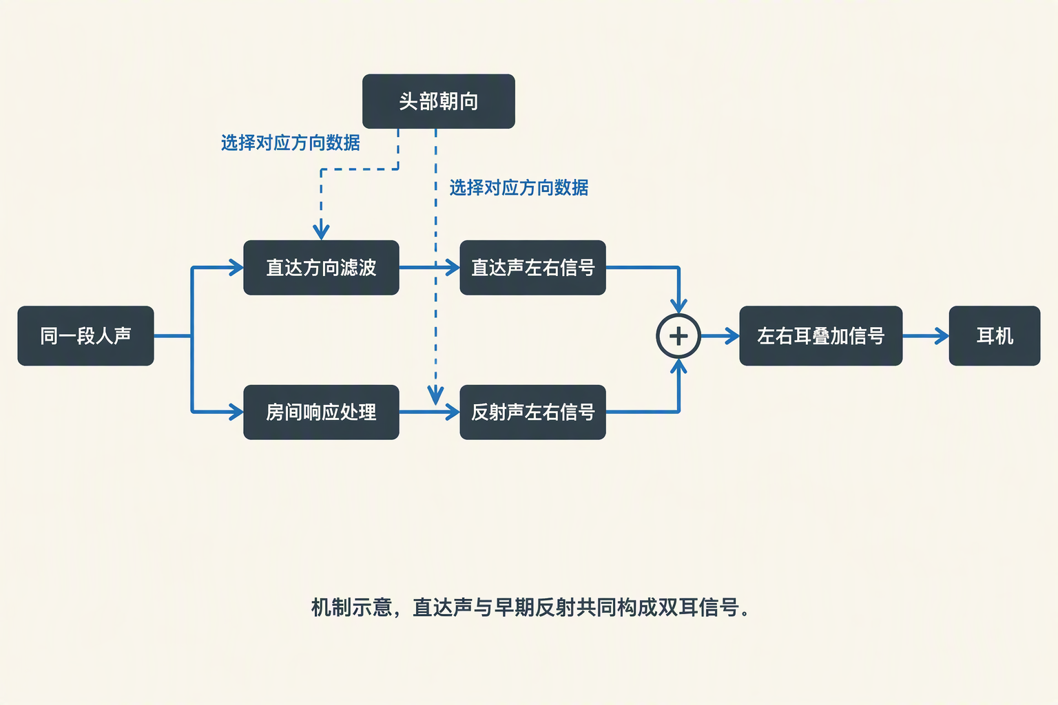 同一段人声经直达方向滤波和房间响应处理后，左右耳信号分别叠加，再交给耳机播放。