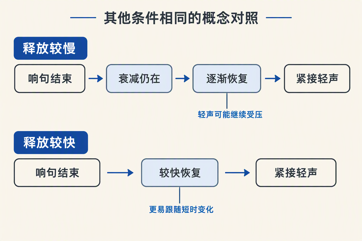 对照较慢与较快释放,说明响句结束后衰减延续和轻声恢复速度之间的取舍。
