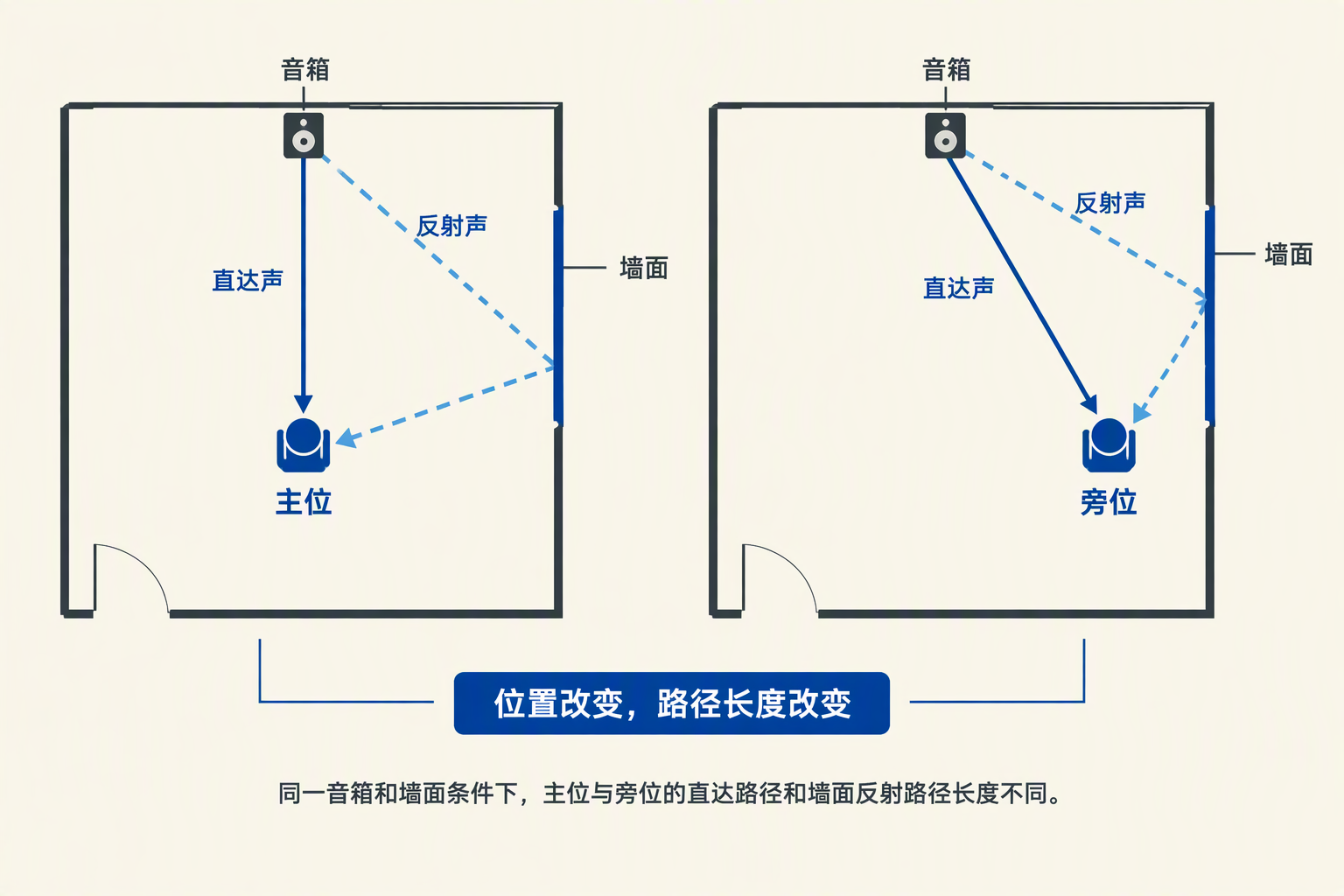 同一音箱和墙面条件下,主位与旁位的直达路径和墙面反射路径长度不同。