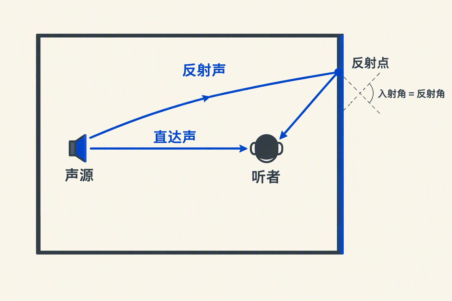 声音沿直达路径和经侧墙反射的路径到达耳部,反射路径更长