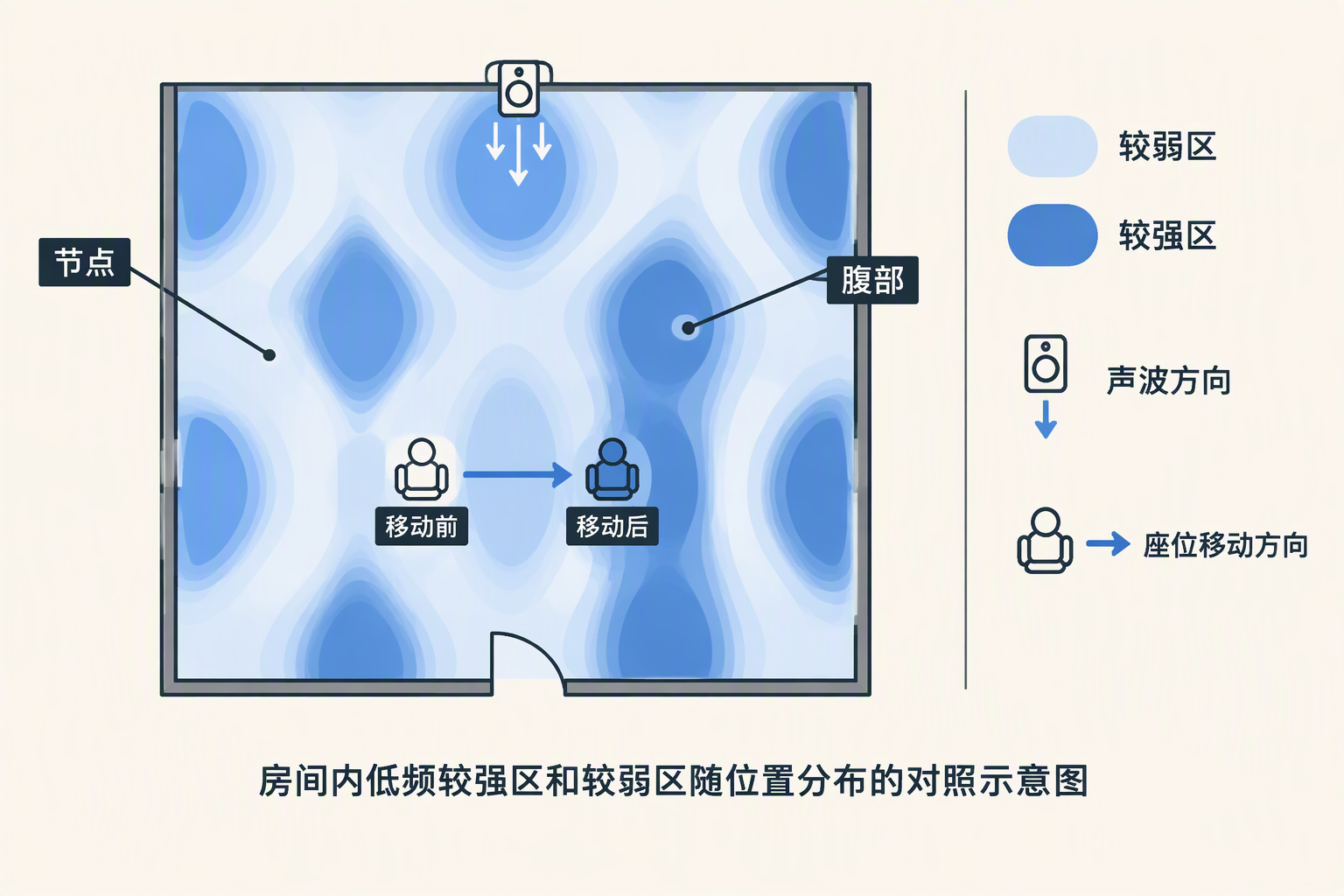 房间内低频较强区和较弱区随位置分布的对照示意