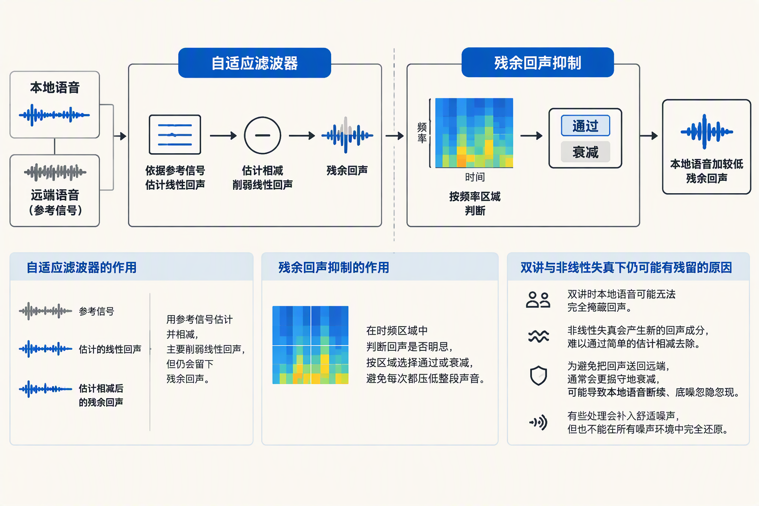 先用自适应滤波器削弱线性回声，再按频率区域处理残余回声的流程图