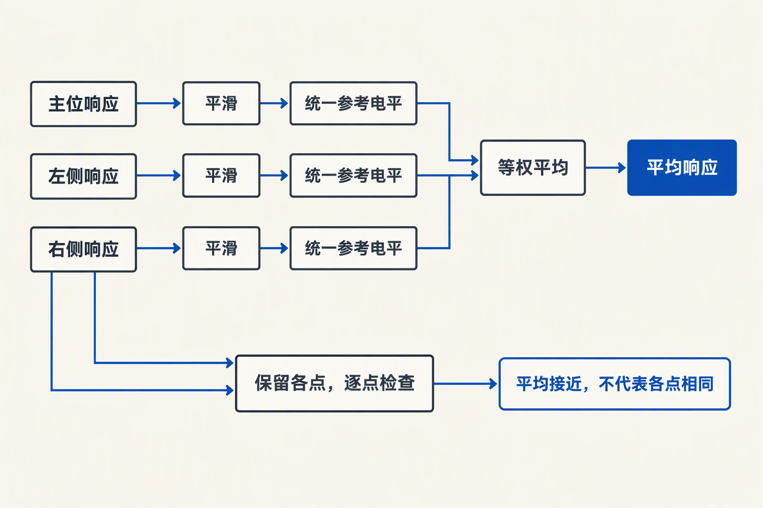三个位置的响应经过平滑、统一参考电平和等权平均形成平均响应,同时保留各点结果用于逐点检查。