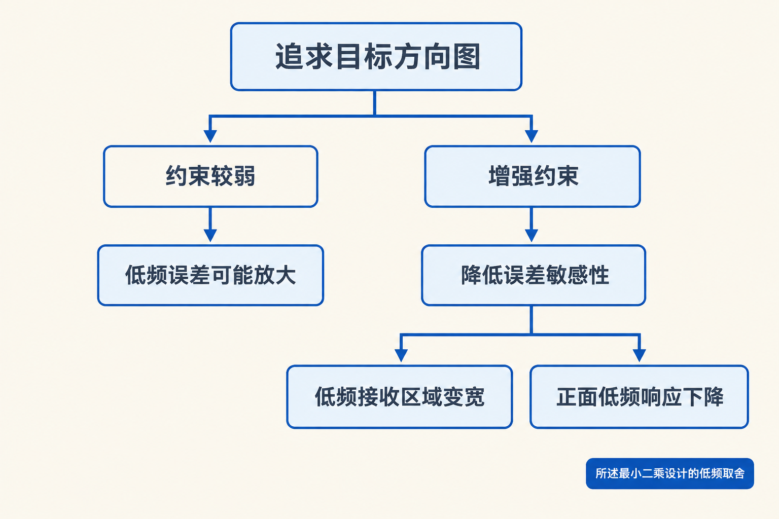 低频处理中的约束取舍示意,增强约束可降低误差敏感性,同时可能使接收区域变宽并降低正面低频响应。