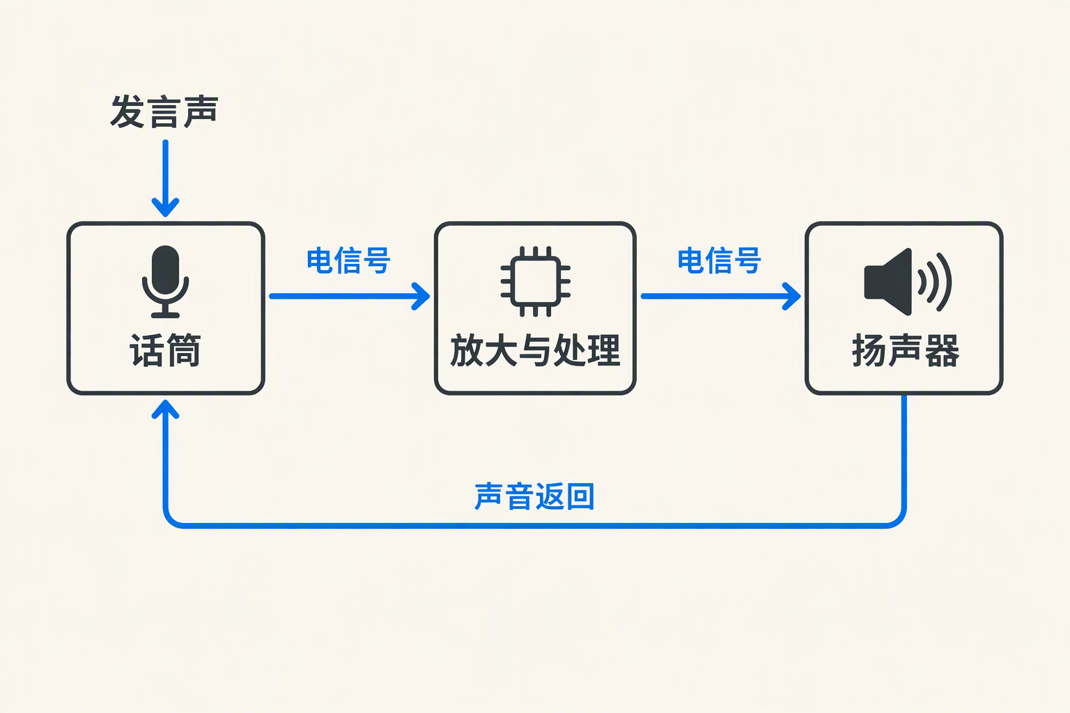 话筒信号经放大处理驱动扬声器，扬声器声音直接或经墙面反射回到话筒，与发言声汇合。