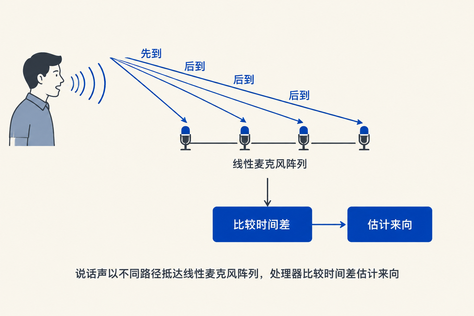 说话声以不同路径抵达线性麦克风阵列,处理器比较时间差估计来向