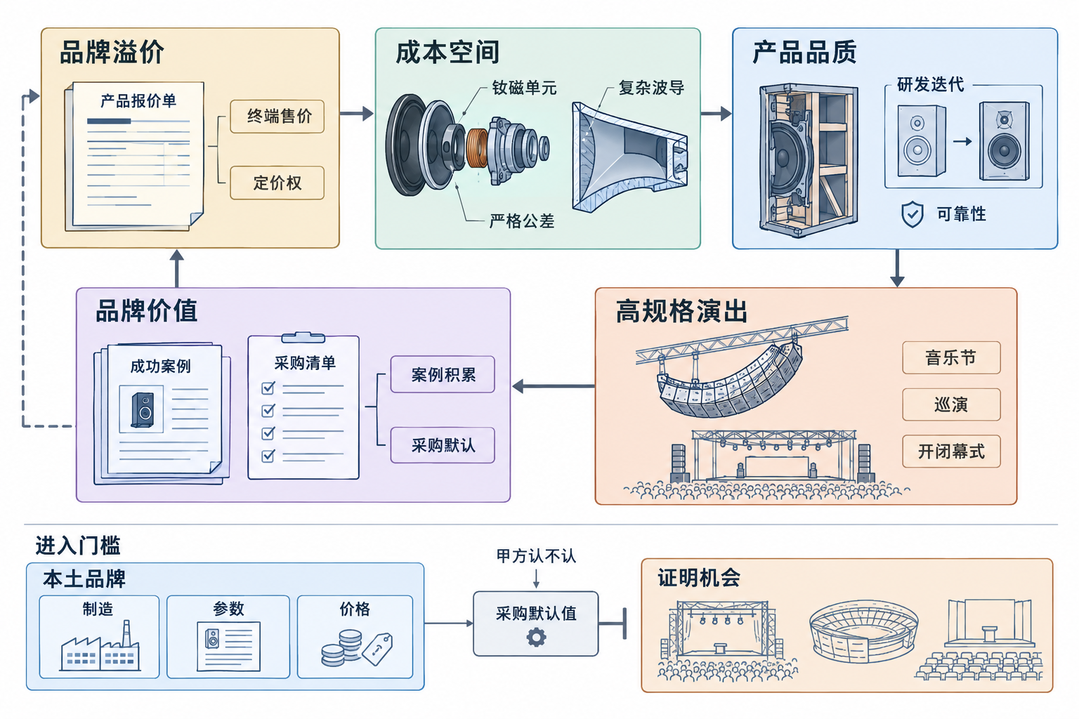 品牌循环与证明机会的进入门槛｜主图展开原文描述的品牌、成本、品质、演出与品牌价值循环；下方另示制造、参数、价格与采购默认值之间的进入门槛。关系均为原文评论观点，不是量化因果结论。