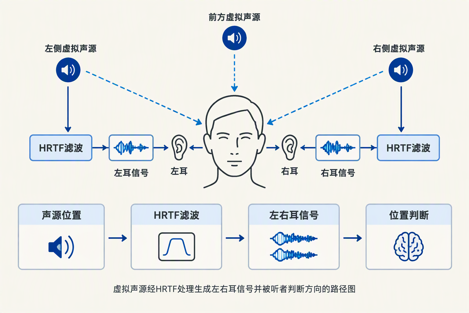 虚拟声源经HRTF处理生成左右耳信号并被听者判断方向的路径图