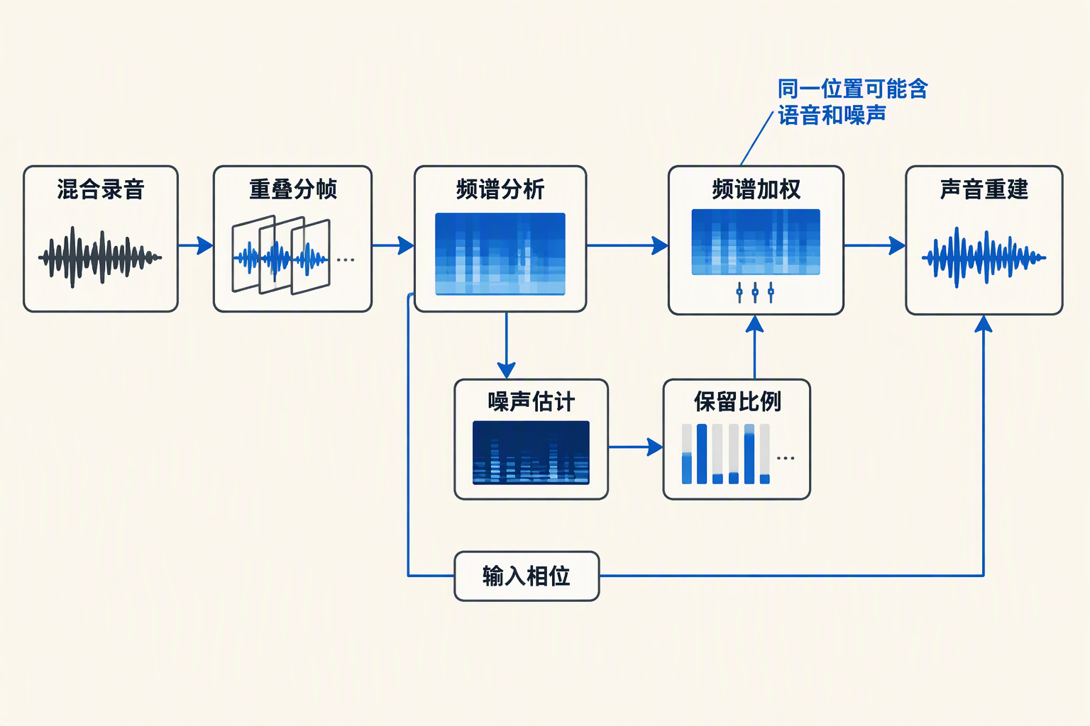 混合录音经过分帧、频谱分析、加权和重建，噪声估计支路控制各频率的保留比例。