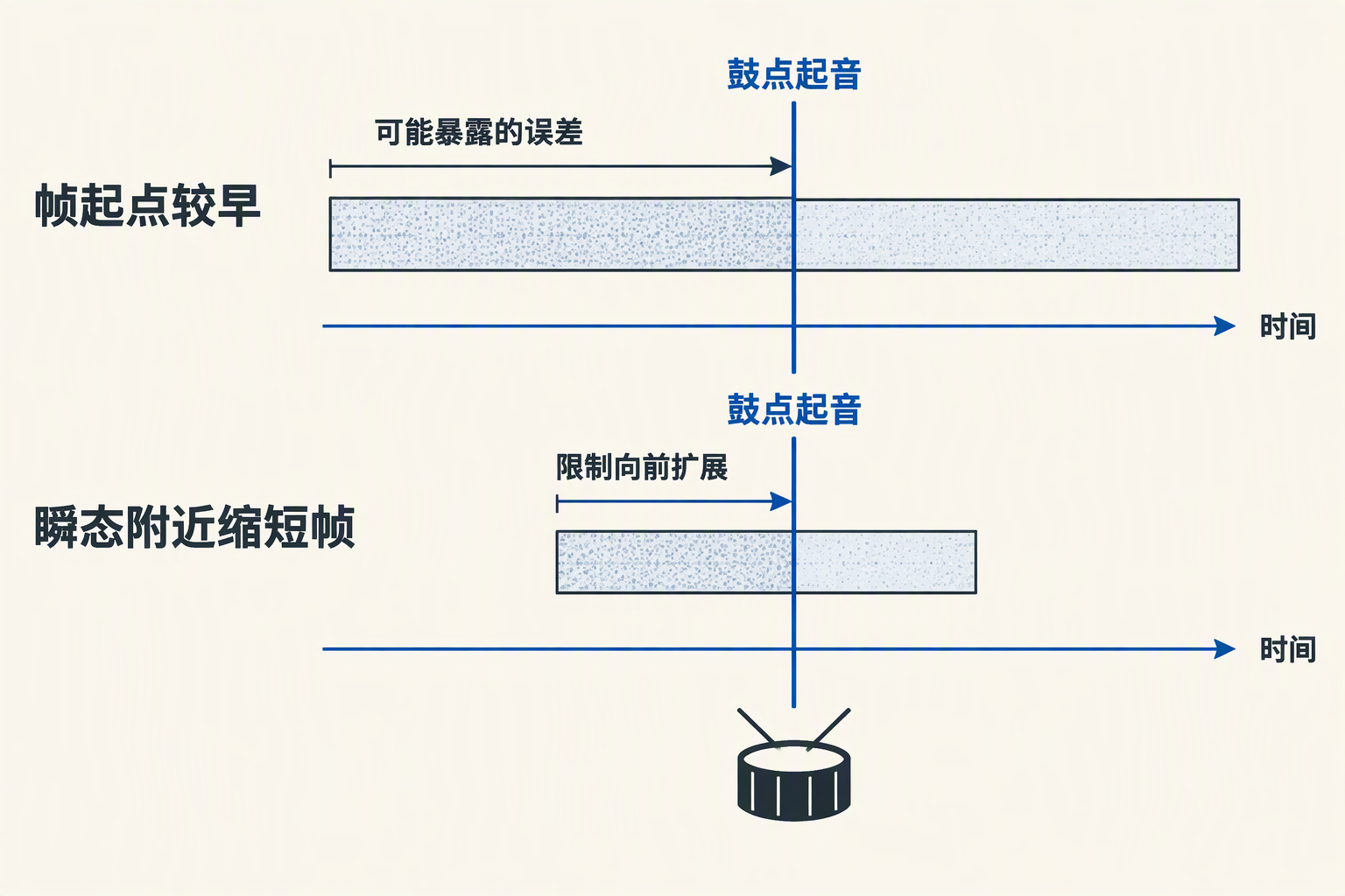 长帧中的量化误差可能进入鼓点前的安静,瞬态附近缩短帧可限制误差向起音前扩展的范围。