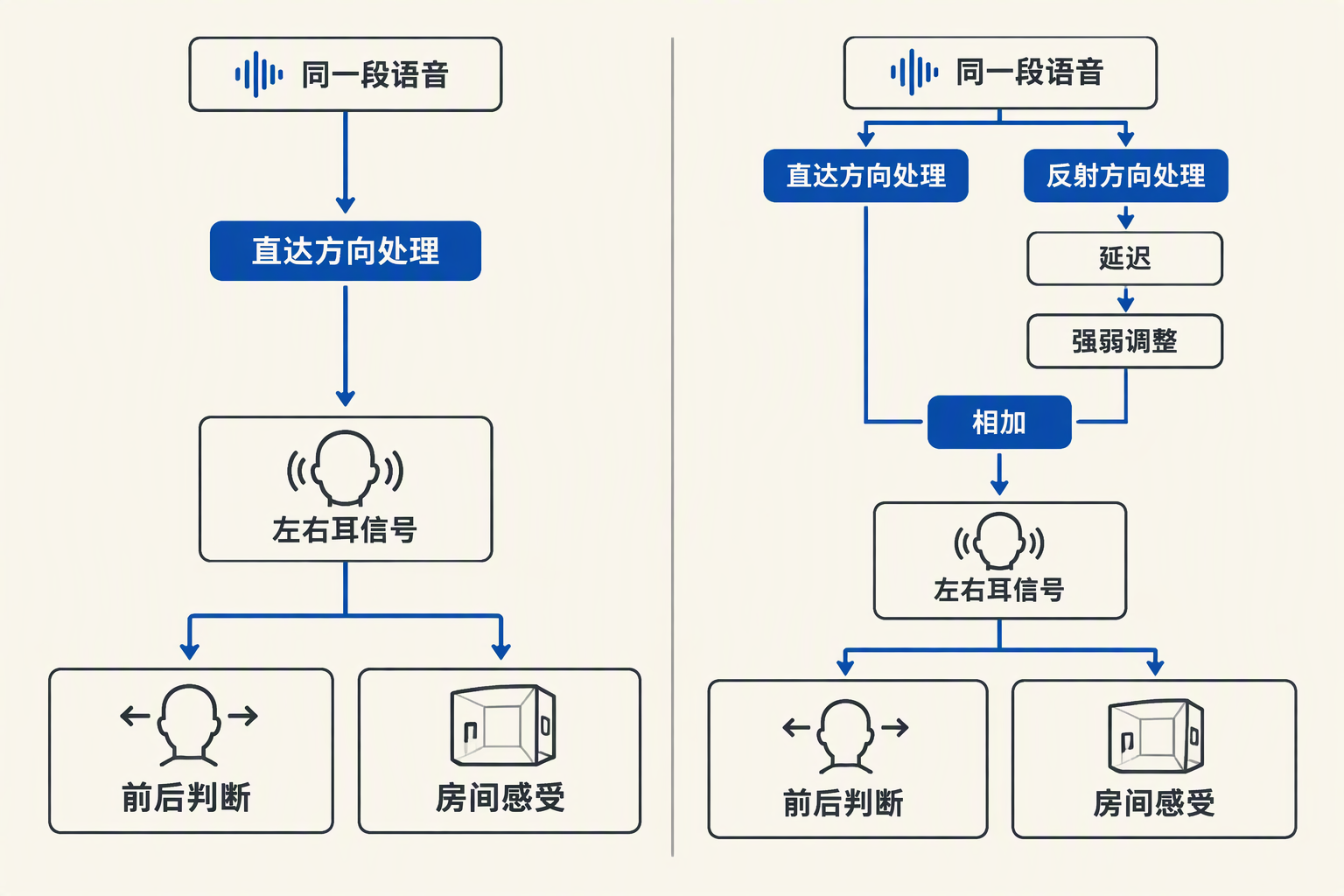 仅直达声与加入单次反射的信号处理流程,以及分开记录定位和房间感受的方式