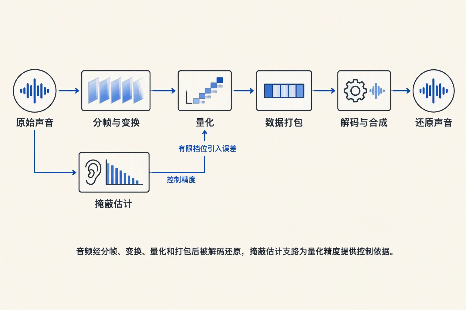 音频经分帧、变换、量化和打包后被解码还原,掩蔽估计支路为量化精度提供控制依据。