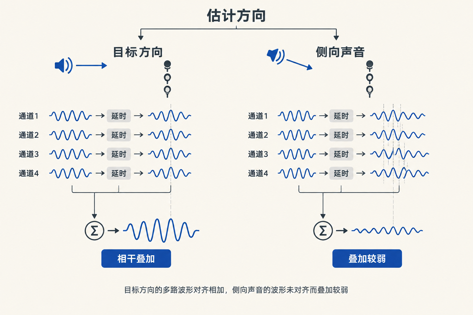目标方向的多路波形对齐相加,侧向声音的波形未对齐而叠加较弱