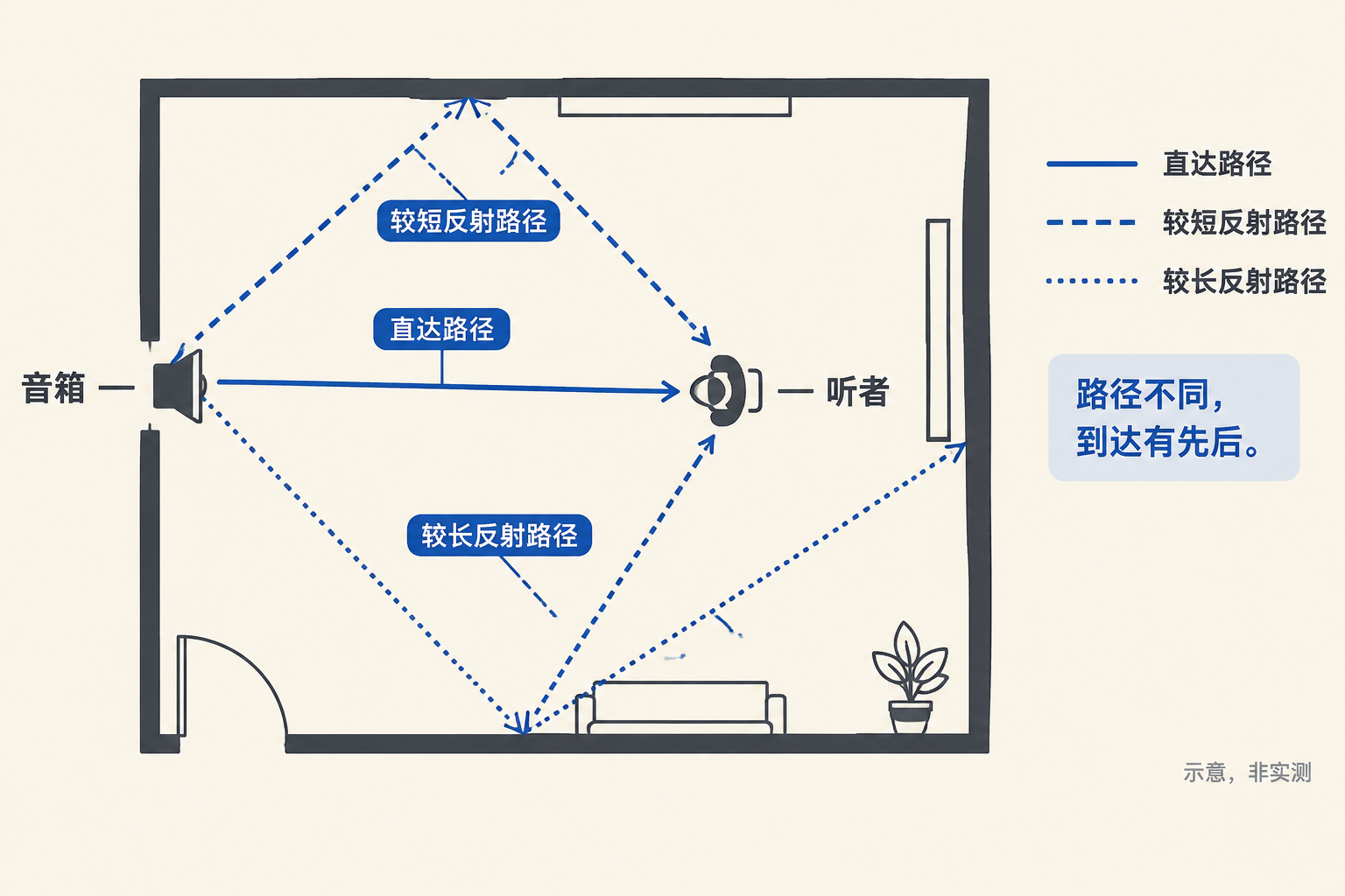 同一音箱到听者的直接路径、较短反射路径与较长反射路径,展示声音到达先后的原因。