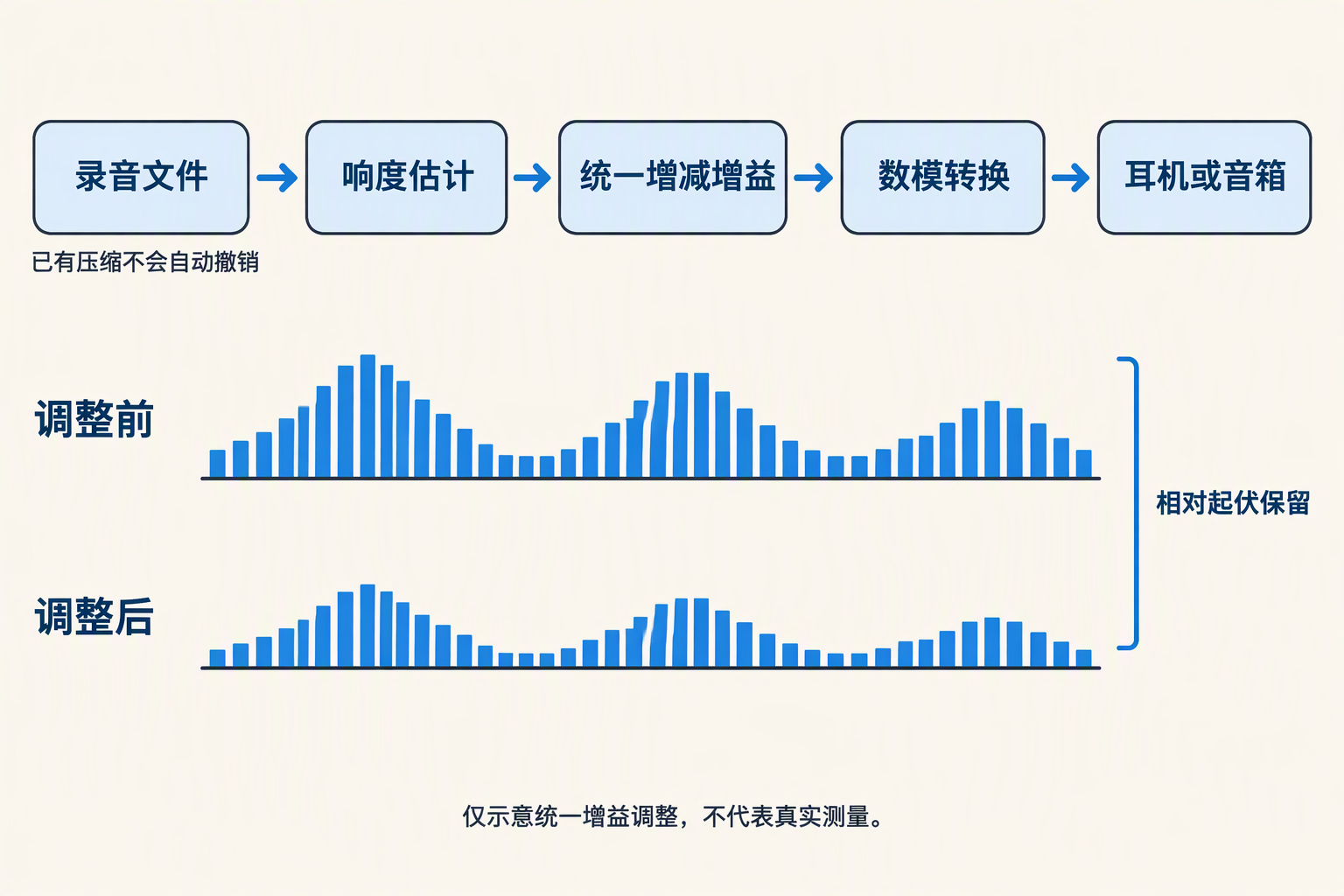 播放器估计响度后统一调整增益,再经数模转换和耳机或音箱播放;统一调轻保留现有的相对起伏。