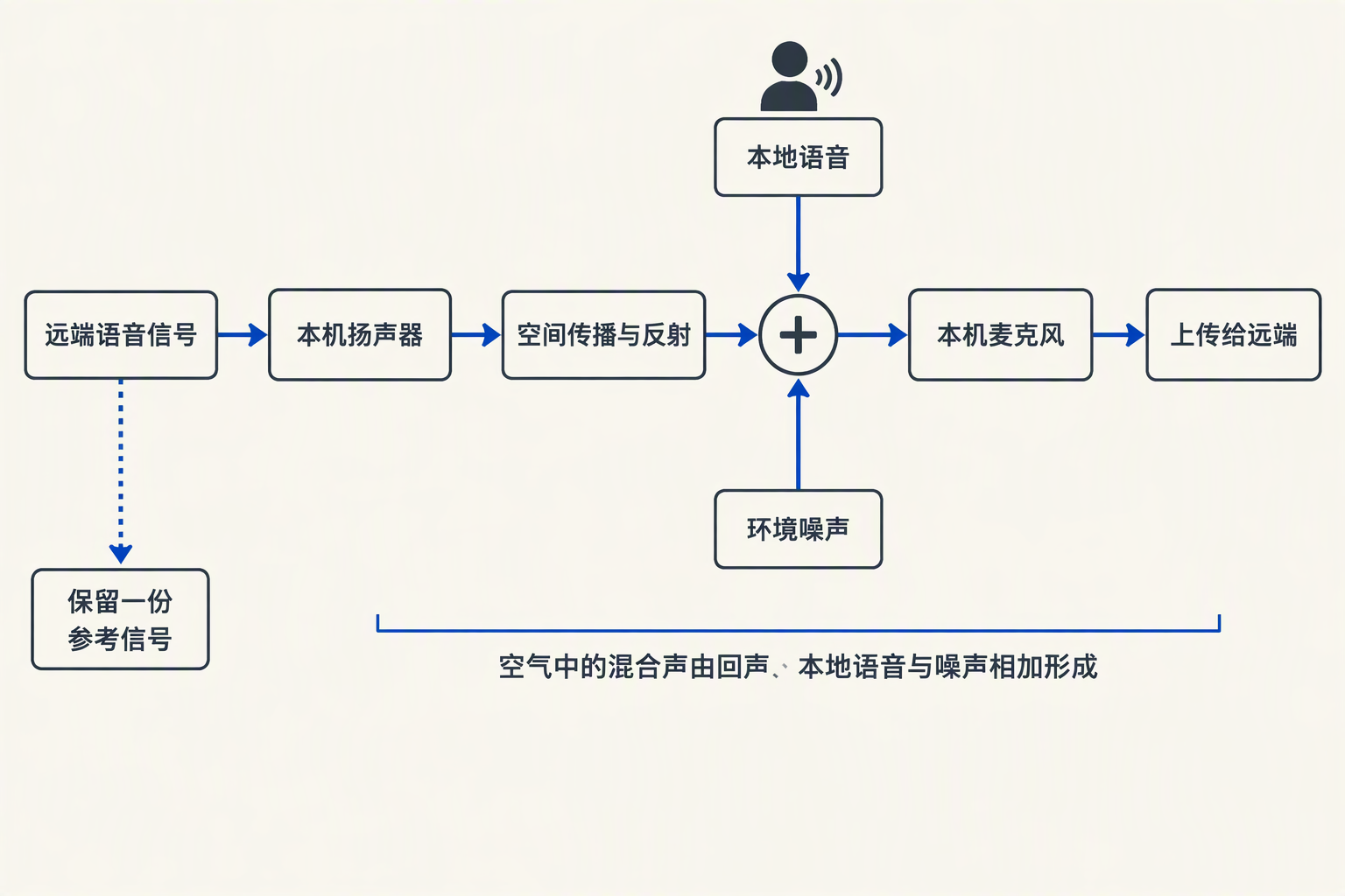 远端播放声经扬声器、空气和反射进入麦克风，并与本地语音混合的路径图