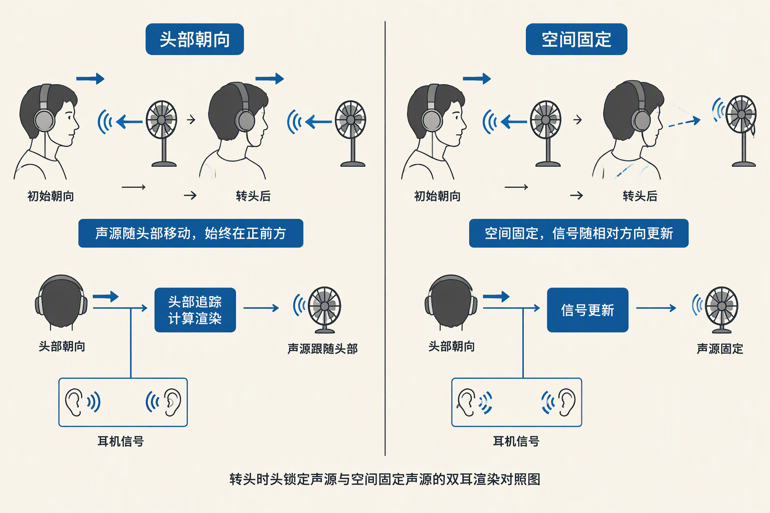 转头时头锁定声源与空间固定声源的双耳渲染对照图