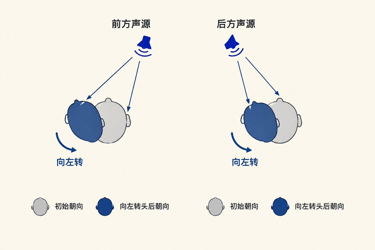 头向左转时,固定的前方声源相对偏右,固定的后方声源相对偏左