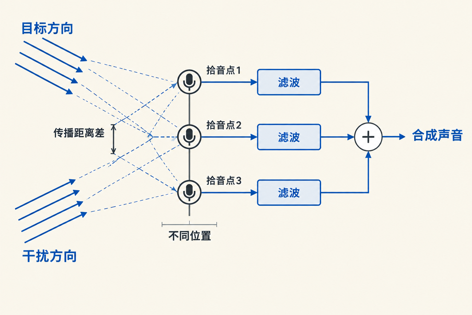 不同方向的平面声波到达多个拾音点,各路混合信号经过滤波后相加形成输出。
