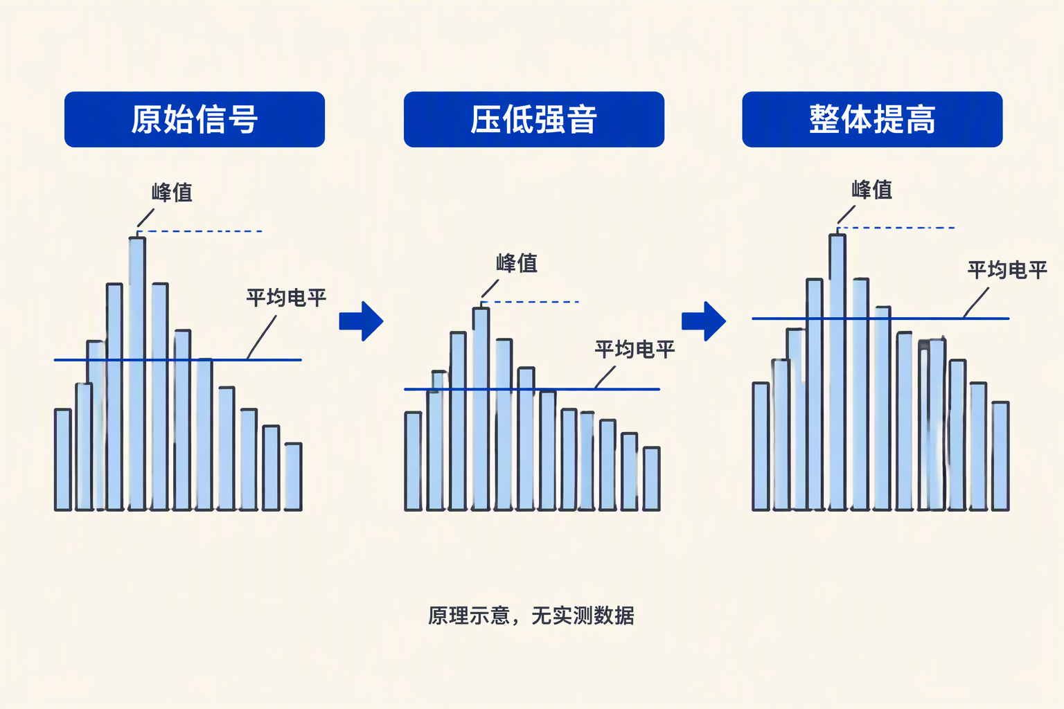 先压低较强部分,再整体提高信号,可使最高峰接近原来,同时提高平均电平。